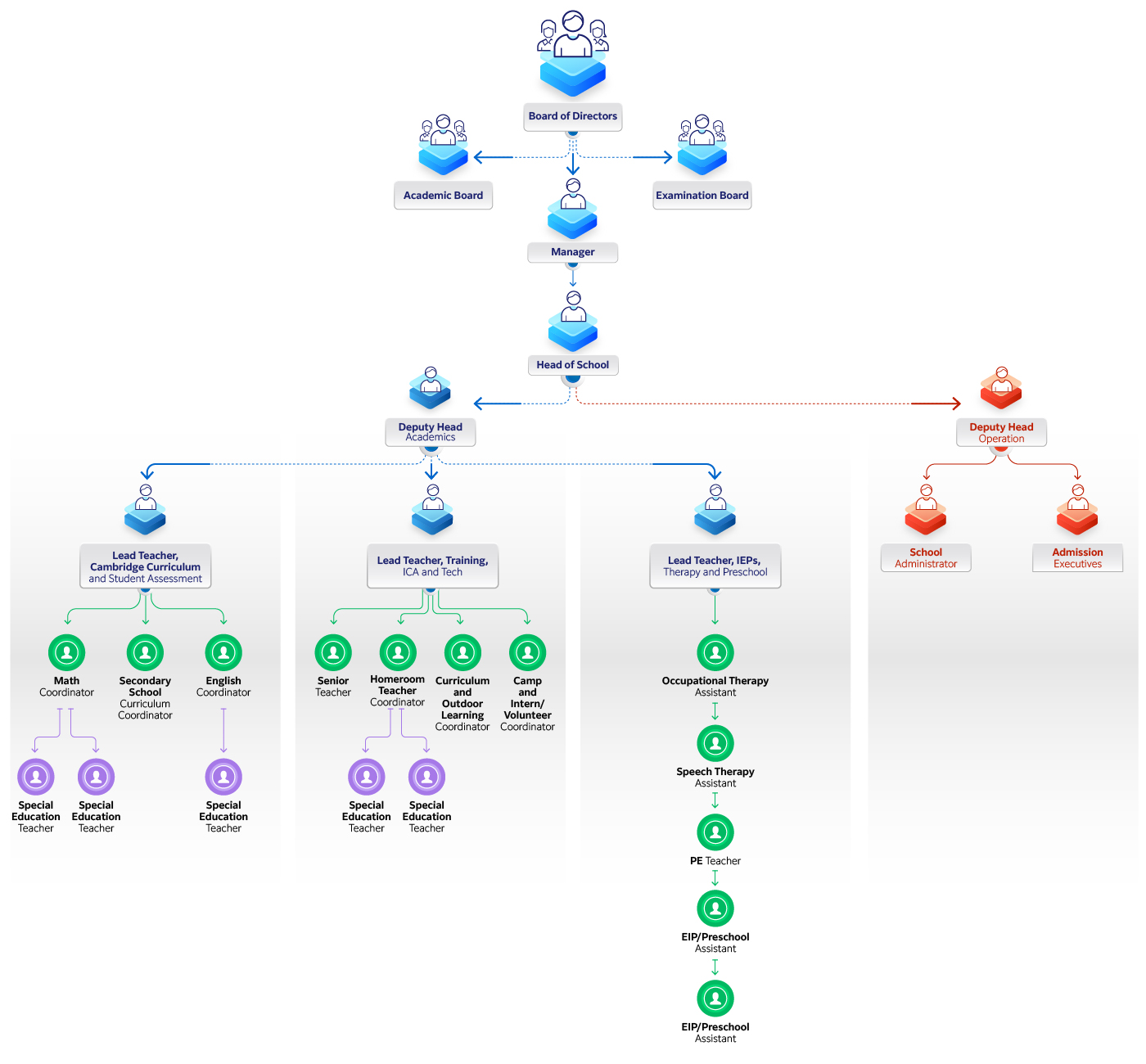 Organizational Chart